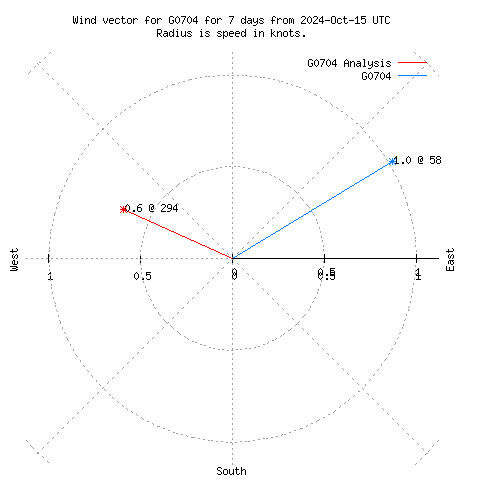 Wind vector chart for last 7 days