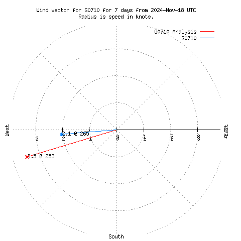 Wind vector chart for last 7 days