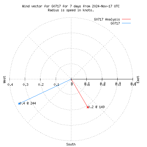 Wind vector chart for last 7 days