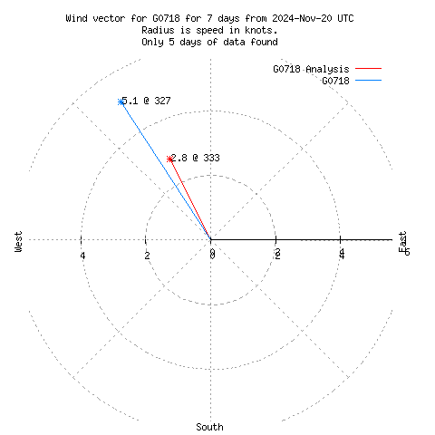 Wind vector chart for last 7 days