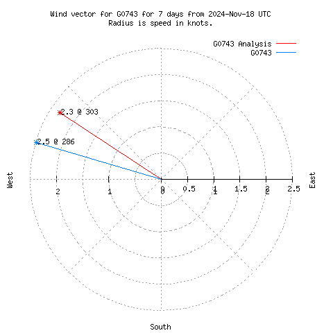 Wind vector chart for last 7 days