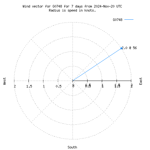 Wind vector chart for last 7 days