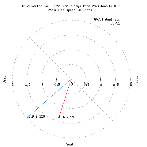 Wind vector chart for last 7 days