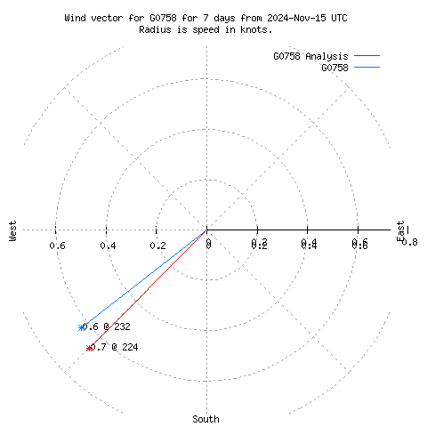 Wind vector chart for last 7 days