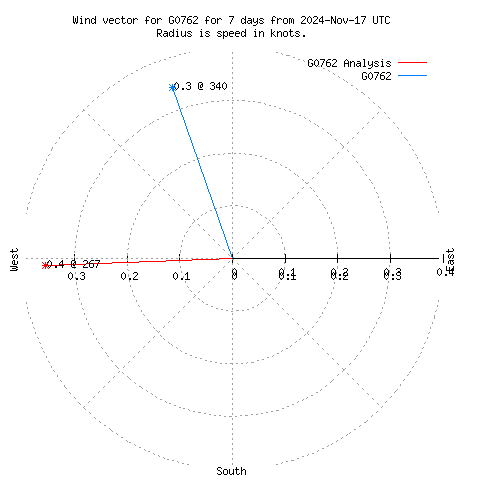 Wind vector chart for last 7 days