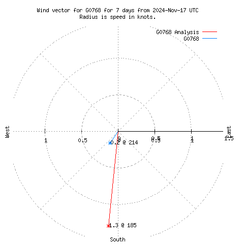 Wind vector chart for last 7 days