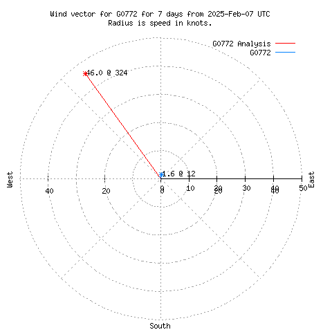 Wind vector chart for last 7 days