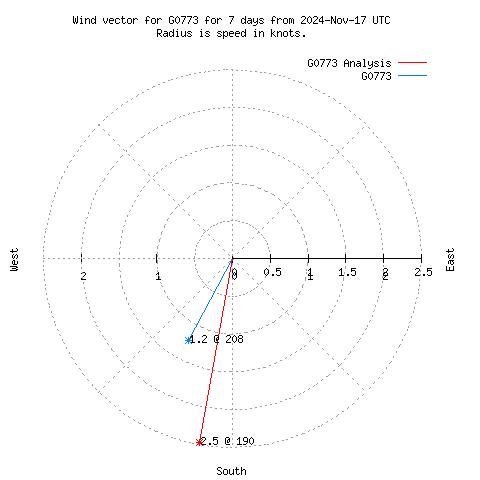 Wind vector chart for last 7 days