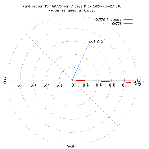 Wind vector chart for last 7 days