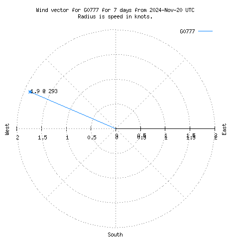 Wind vector chart for last 7 days