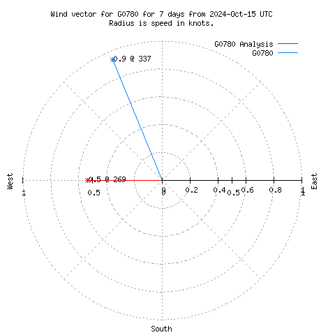 Wind vector chart for last 7 days