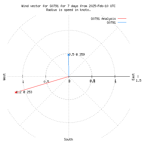 Wind vector chart for last 7 days