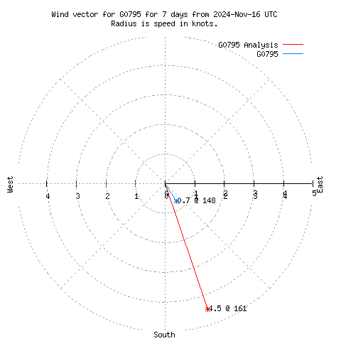 Wind vector chart for last 7 days