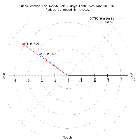 Wind vector chart for last 7 days