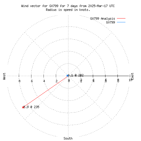 Wind vector chart for last 7 days