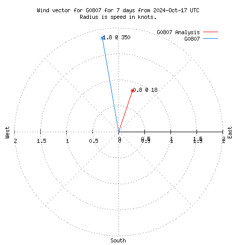 Wind vector chart for last 7 days