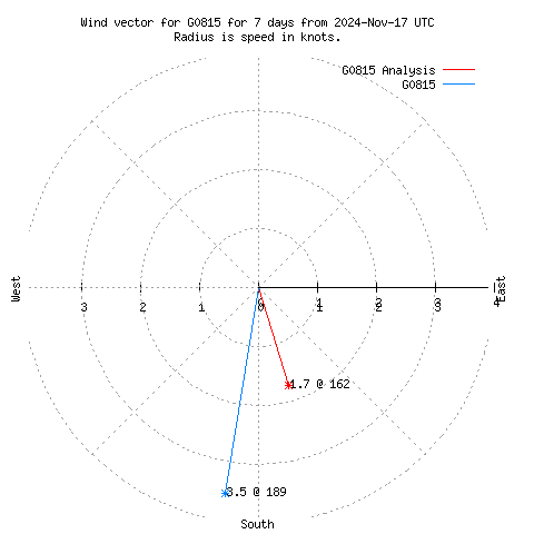 Wind vector chart for last 7 days