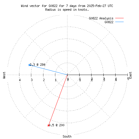 Wind vector chart for last 7 days