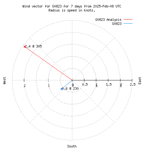 Wind vector chart for last 7 days