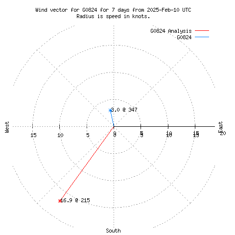 Wind vector chart for last 7 days