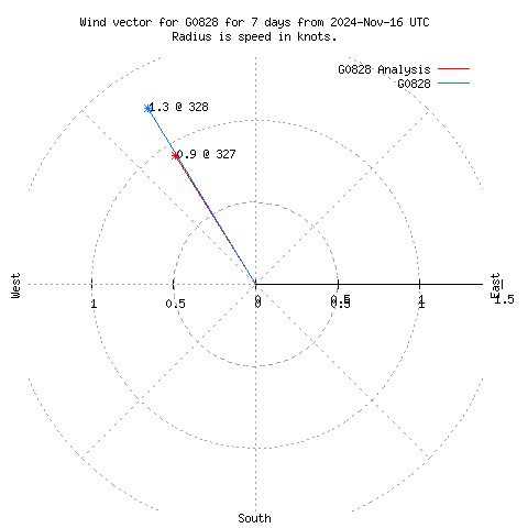 Wind vector chart for last 7 days