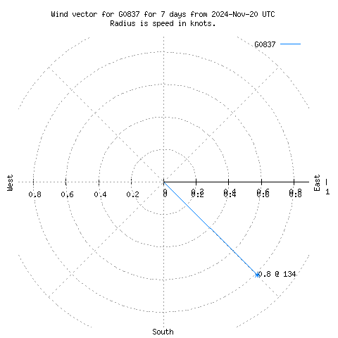 Wind vector chart for last 7 days