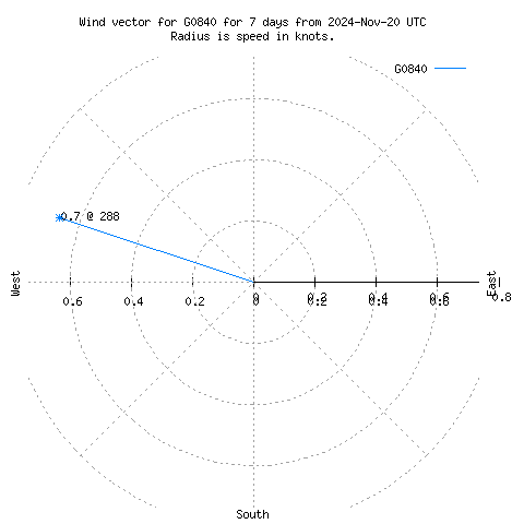 Wind vector chart for last 7 days