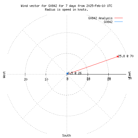 Wind vector chart for last 7 days