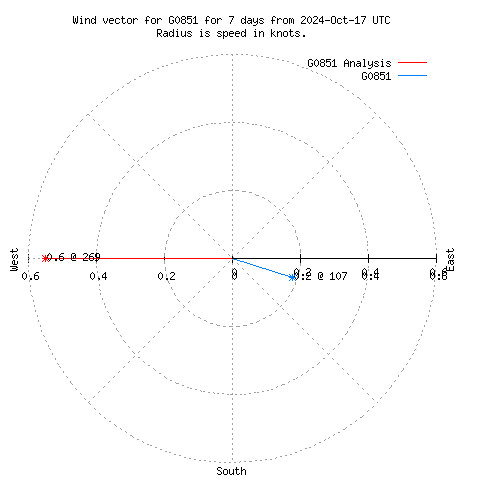 Wind vector chart for last 7 days