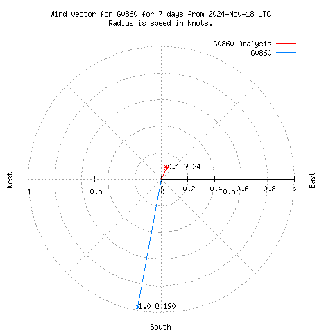 Wind vector chart for last 7 days