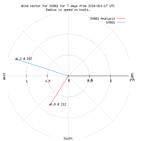 Wind vector chart for last 7 days