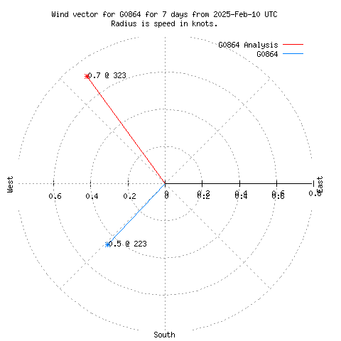 Wind vector chart for last 7 days