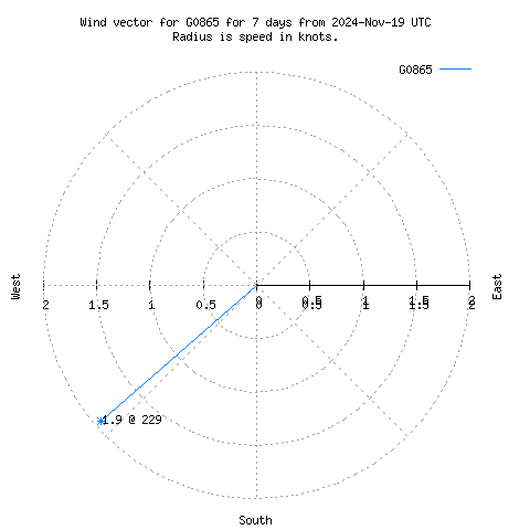 Wind vector chart for last 7 days