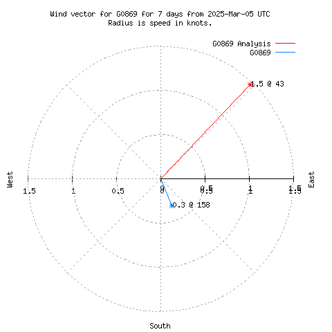 Wind vector chart for last 7 days