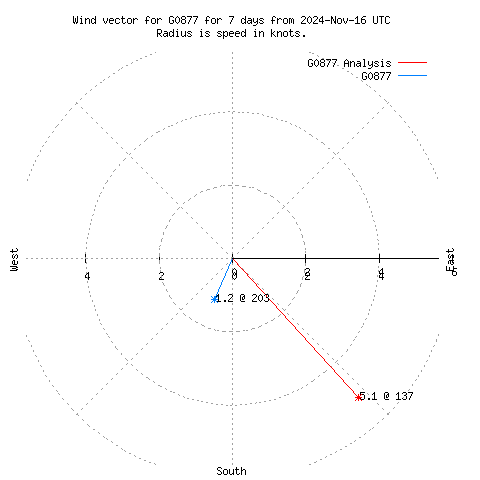 Wind vector chart for last 7 days