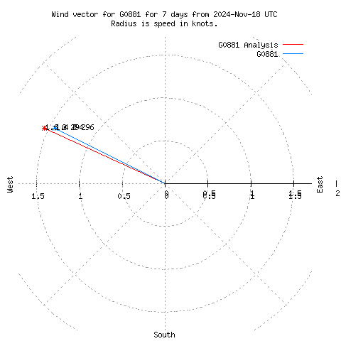 Wind vector chart for last 7 days