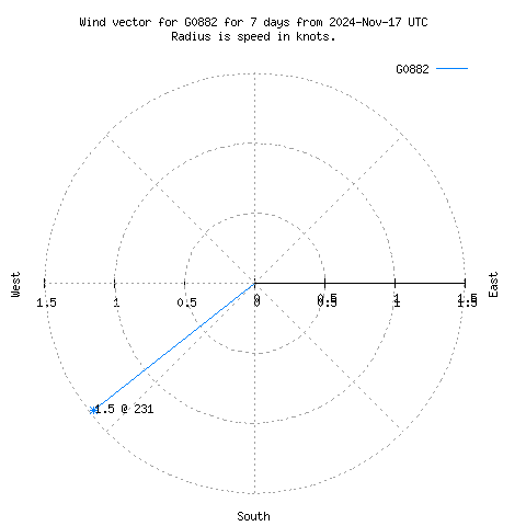 Wind vector chart for last 7 days