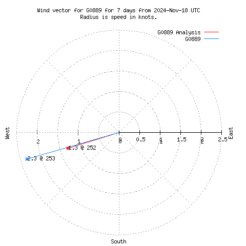 Wind vector chart for last 7 days