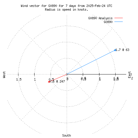 Wind vector chart for last 7 days