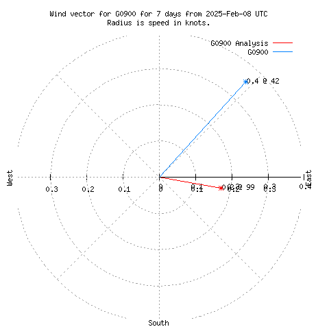 Wind vector chart for last 7 days