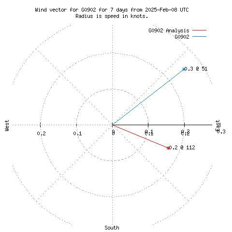 Wind vector chart for last 7 days