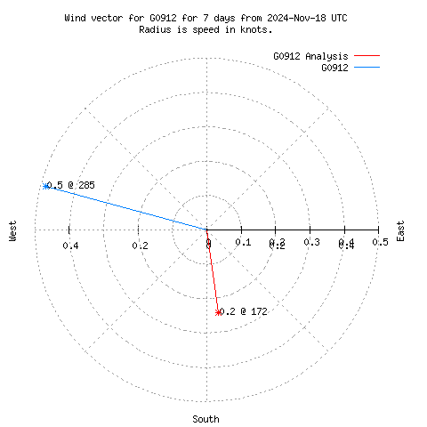 Wind vector chart for last 7 days