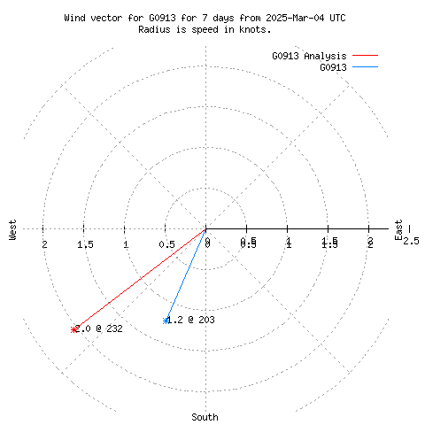 Wind vector chart for last 7 days