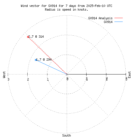 Wind vector chart for last 7 days