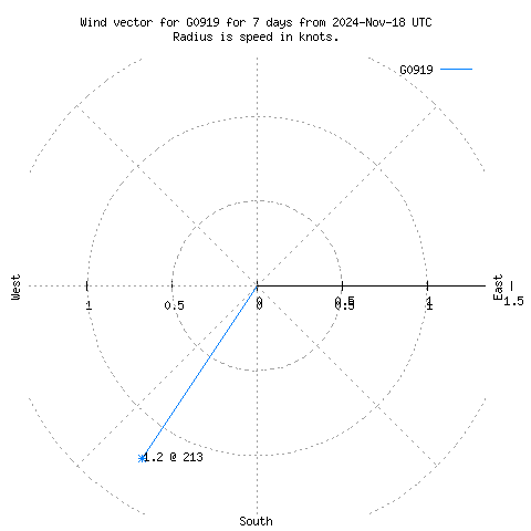 Wind vector chart for last 7 days