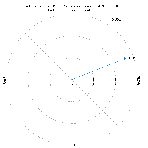 Wind vector chart for last 7 days