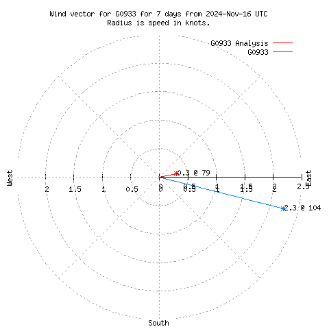 Wind vector chart for last 7 days