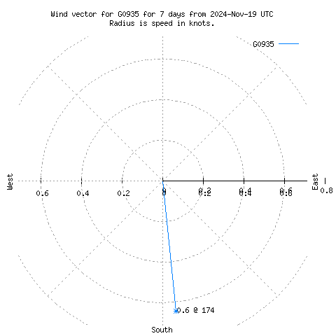 Wind vector chart for last 7 days