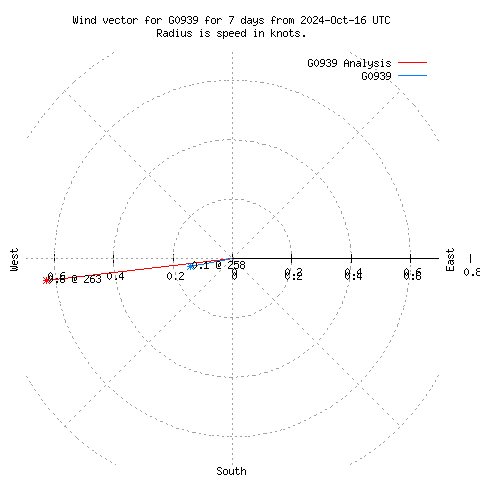 Wind vector chart for last 7 days