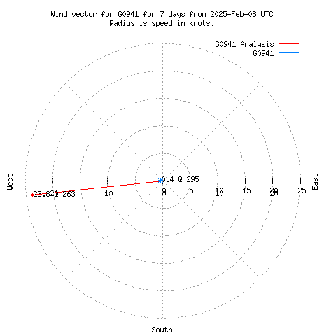 Wind vector chart for last 7 days